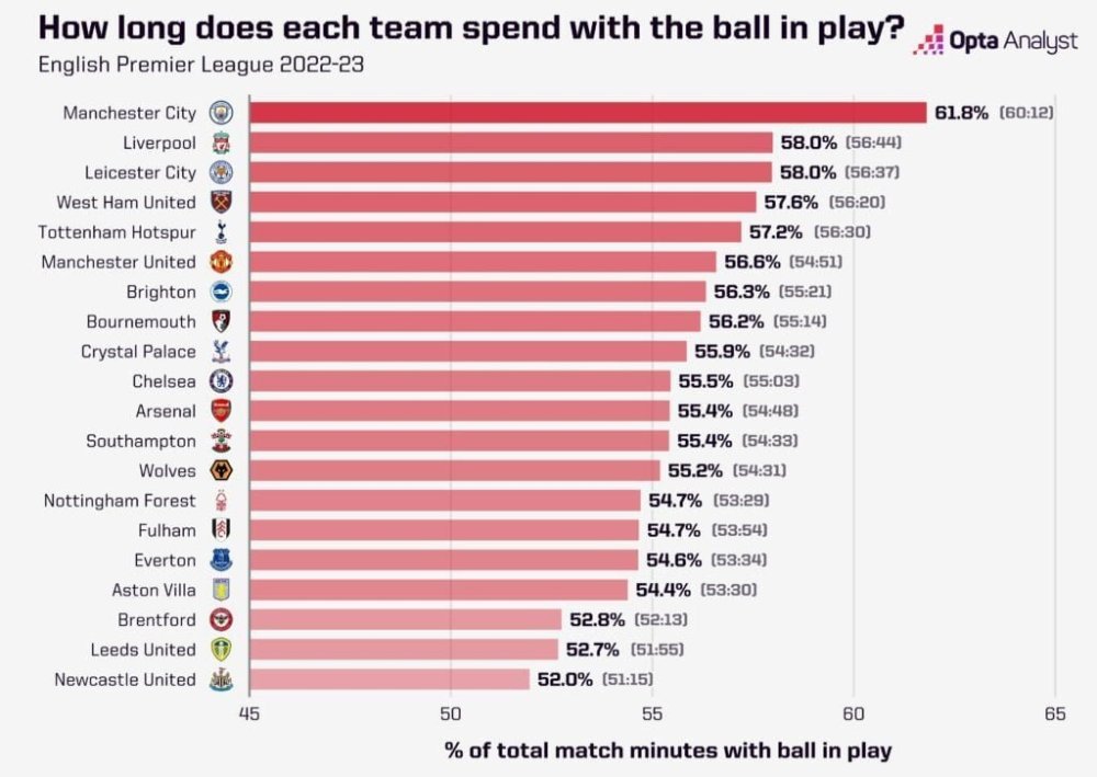 opta-analyst-time-spent-with-ball-in-play-in-pl-v0-h42ip9DRtRzJqbJWPYGQ7PlrCetkzZN3UppLCb5YQZo.jpg